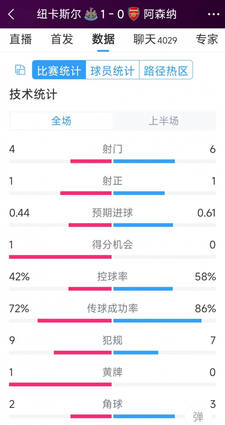 槍手一球落后，紐卡vs阿森納半場數(shù)據(jù)：射門4-6，射正1-1